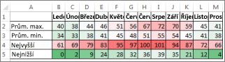 Data s podmíněným formátováním v barevné škále