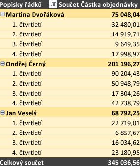Kontingenční tabulka formátované v jiném stylu