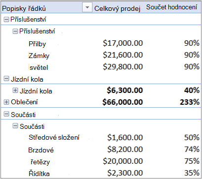 Kontingenční tabulka obsahující více tabulek