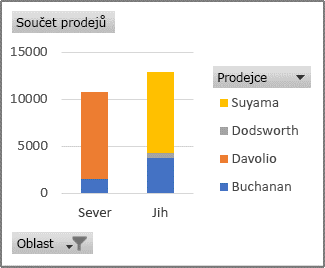 Sestava kontingenčního grafu se zobrazením prodeje u jednotlivých osob na oblast