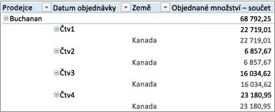 Kontingenční tabulka ve formátu osnovy