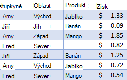 Nevyfiltrovaná data prodeje