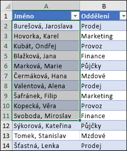 Příklad řazení malé oblasti ve větší