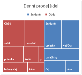 Příklad proporčního grafu v Office 2016 pro Windows