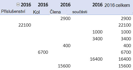 Opakované popisky položek v kontingenční tabulce.