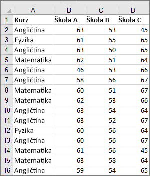 Obrázek vystřižených dat použitých k vytvoření ukázkového krabicového grafu s vystupující čárou