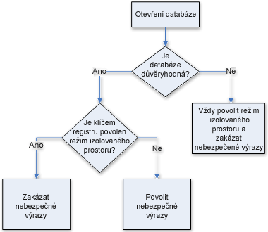 Rozhodovací proces pro režim izolovaného prostoru