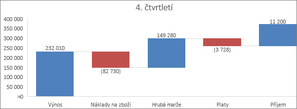 Příklad vodopádového grafu