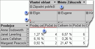 Zobrazení jednotlivých položek