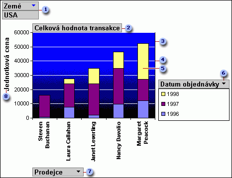 Unit Prices Sold Total