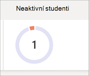 Snímek obrazovky znázorňující výsečový graf odrážející počet neaktivních studentů v předmětu