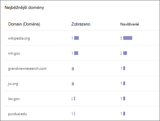 snímek obrazovky se seznamem zobrazující nejběžnější domény, ke kterým studenti přistupovali v trenéru vyhledávání