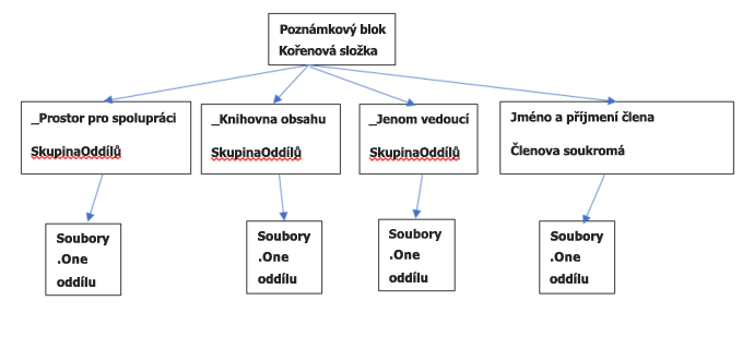 poznámkového bloku pro pedagogy
