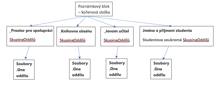 Co je poznámkový blok předmětu