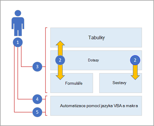 Vrstvy Accessu