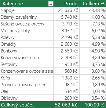 Ukázková kontingenční tabulka podle kategorie, prodej & % z celkové hodnoty