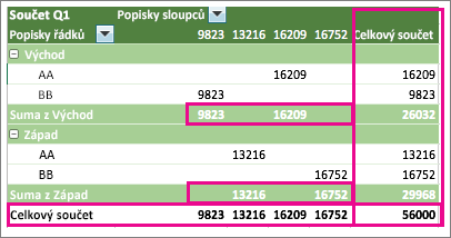 Example PivotTable showing subtotals and grand totals