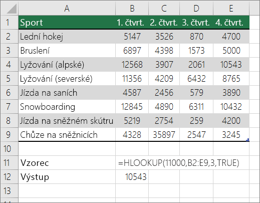 Příklad vzorce VVYHLEDAT vyhledávajícího přibližnou shodu