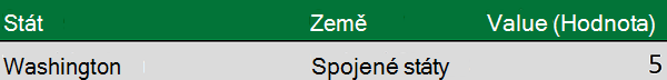Geografická data se státem a zemí v samostatných sloupcích