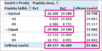 Celkové součty a mezisoučty kontingenční tabulky
