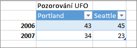 Příklad nesprávného formátu tabulky