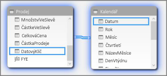 Relace v zobrazení diagramu