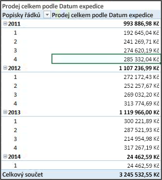 Celkový prodej podle data expedice Kontingenční tabulka