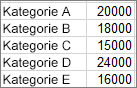 Snímek obrazovky s daty použitými k vytvoření ukázkového paretova grafu