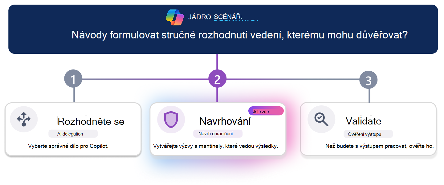 Třístupňový výukový kurz pro vytvoření důvěryhodného stručného rozhodnutí vedení. Vodorovná čára průběhu zvýrazní krok 3, Ověřit, přičemž karta Ověřit je vizuálně zvýrazněná, zatímco možnosti Rozhodnout a Návrh se zdají být neaktivní. Otázka scénáře v horní části se ptá: 