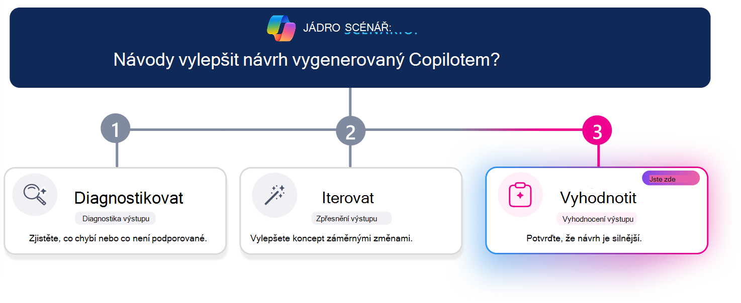 Třístupňový výukový kurz pro vylepšení návrhu vygenerovaného Copilotem. Vodorovná čára průběhu zvýrazní krok 3, Vyhodnotit, s kartou Vyhodnotit vizuálně zvýrazněnou, zatímco možnosti Diagnostikovat a Iterovat se zdají být neaktivní. Otázka scénáře v horní části zní: 