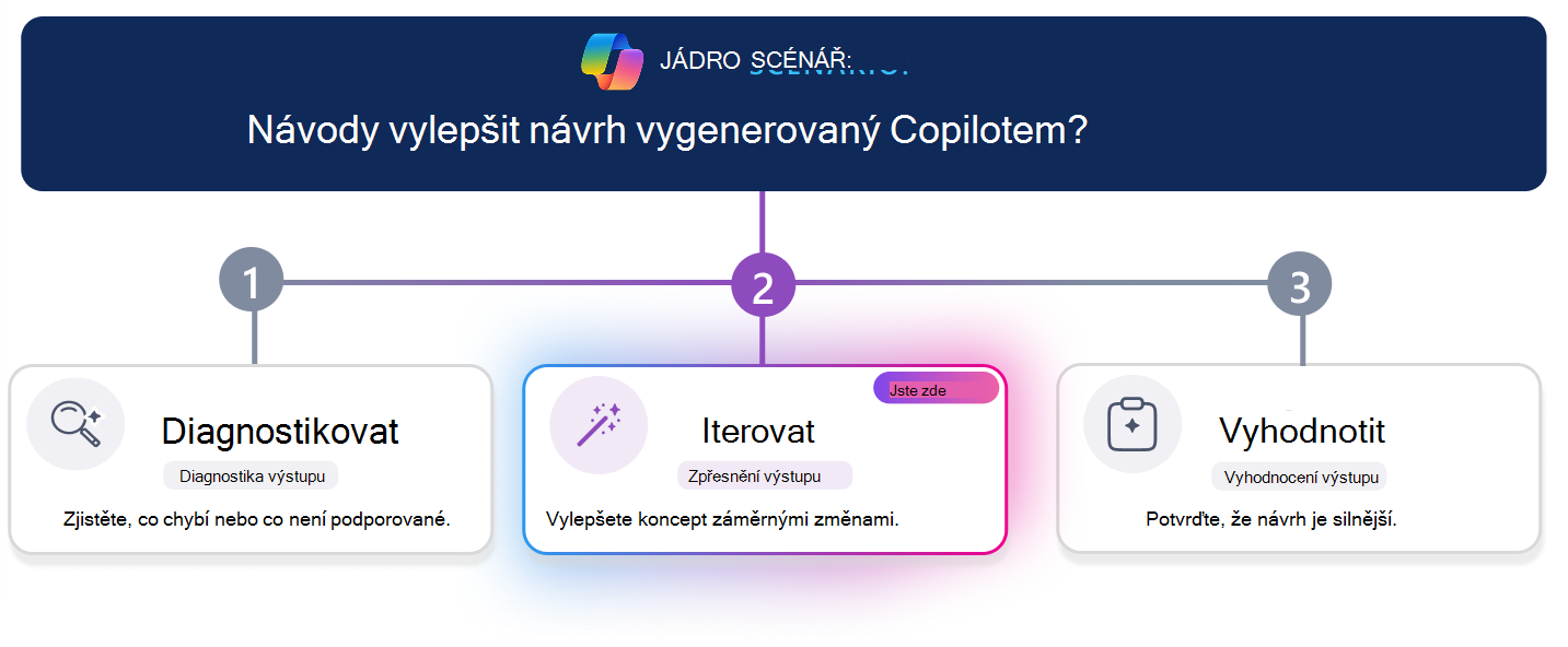 Třístupňový výukový kurz pro vylepšení návrhu vygenerovaného Copilotem. Vodorovná čára průběhu zvýrazní krok 2, Iterovat, s kartou Iterovat vizuálně zvýrazněnou uprostřed, zatímco možnosti Diagnostikovat a Vyhodnotit se zdají být neaktivní. Otázka scénáře v horní části zní: 
