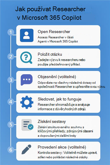 Číslování vývojového diagramu znázorňující postup použití Researcheru v Microsoft 365 Copilot