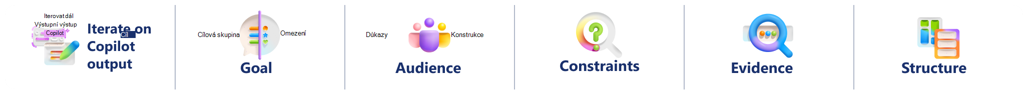 Vizuální organizátor pro vylepšení konceptu generovaného Copilotem prostřednictvím iterace. Proces zdůrazňuje cíl, publikum, omezení, důkazy a strukturu jako kontrolní body pro zpřesnění výstupu a dosažení lepších výsledků.