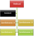 Organizační diagram s rozložením Předsazení zleva i zprava
