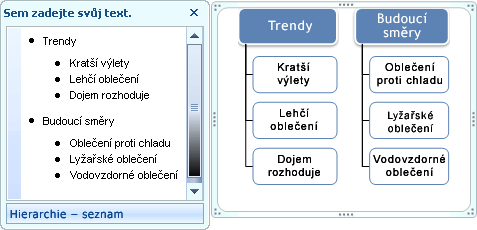 Obrázek SmartArt Hierarchie – seznam s odrážkami v podokně textu, avšak ne v obrazcích