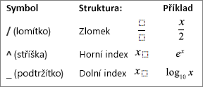 Symboly rovnic
