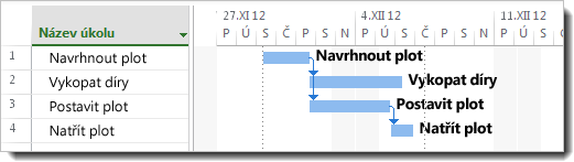 Přidání názvů úkolů do zobrazení Ganttova diagramu