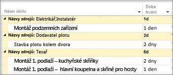 Ganttův diagram s úkoly seskupenými podle zdroje