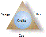Projektový trojúhelník s kvalitou