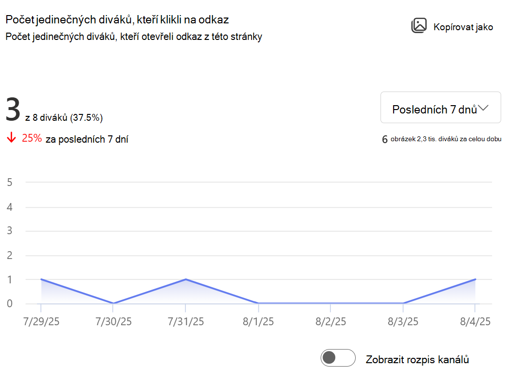 Ukazuje obrázek počtu jedinečných diváků, kteří otevřeli odkaz z této stránky