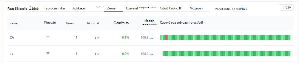 Snímek obrazovky znázorňující tabulky rozpisu v přehledech radnice v Teams.