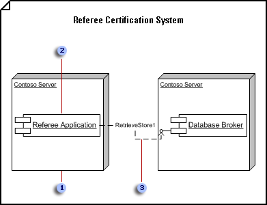 Deployment diagram showing the structure a run-time system