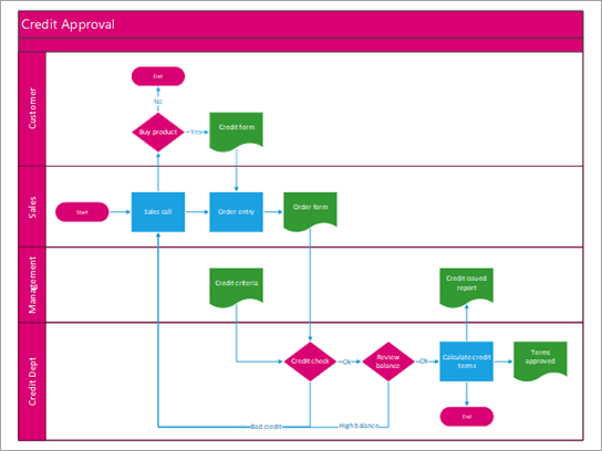 Vývojový diagram křížového procesu znázorňující proces schválení kreditu