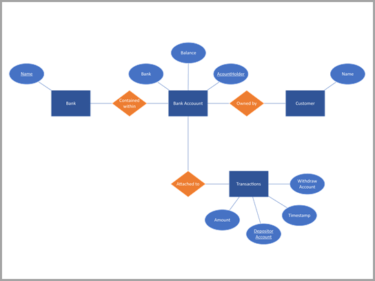 Chens diagram databáze bankovního účtu.