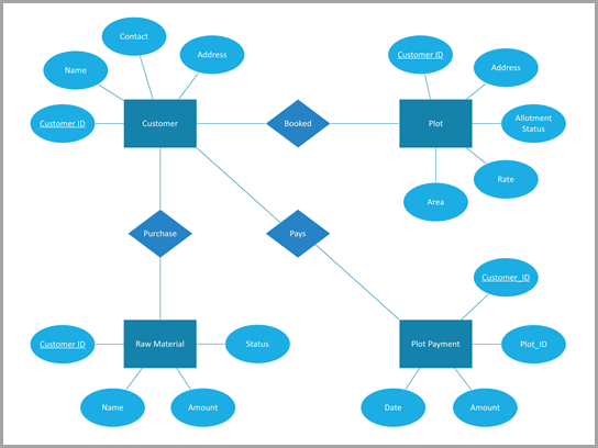 Chens diagram organizace stavebního řízení.