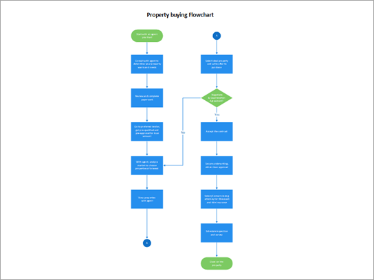 Vývojový diagram znázorňující proces nákupu nemovitosti