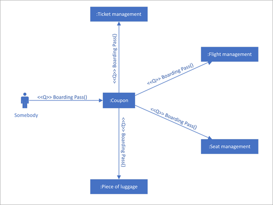 Komunikační diagram UML znázorňující interakce mezi životnostmi, které používají sekvencované zprávy