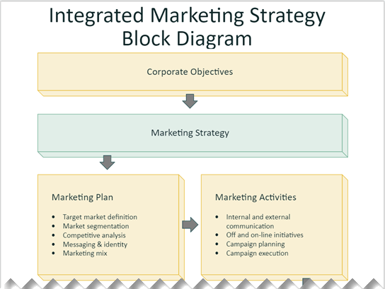 Miniatura ukázkového souboru Visia s diagramem bloků integrované marketingové strategie