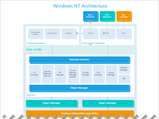 Miniatura ukázkového souboru Visia o architektuře systém Windows NT