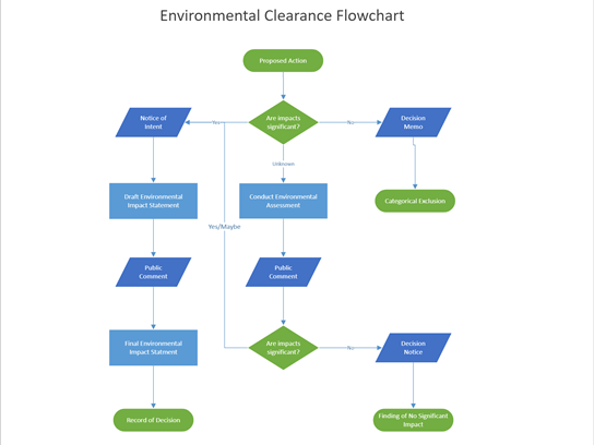 Miniatura ukázkového souboru Visia o vývojovém diagramu životního prostředí clearance